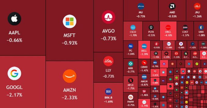 The image is a heatmap of the US stock market showing widespread losses, with major tickers all in red including AAPL (-0.66%), MSFT (-0.93%), GOOGL (-2.17%), AMZN (-2.33%), AVGO (-0.73%), LLY (-0.73%), BRK.B (-1.69%), and CSCO (-1.70%), alongside smaller names like ORCL (-4.10%) and NFLX (-0.75%)—visually illustrating the $310 billion market wipeout referenced in the post. The sea of red squares across the entire board emphasizes the breadth and severity of the sell-off, reinforcing the call for a peace deal to stabilize sentiment.