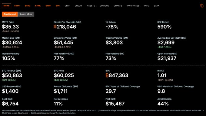 The image shows MicroStrategy's (MSTR) financial dashboard highlighting key metrics, including a BTC Price of $60,025 (down 0.15%), BTC reserves of 847,363, and an annual dividend figure of $1,711M—directly contextualizing the post's claim that Strategy sold 25,000 BTC at an OTC price of approximately $60,000, which aligns with the displayed spot price while remaining below MSTR's average acquisition cost.
