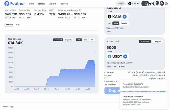 The image shows a screenshot of a trading dashboard for Bitcoin. The dashboard displays various statistics, including total currency amount, transaction cost, and the rate of return on Bitcoin and USDT. There's also an overlay showing the KAIA exchange rate at 7.38 yen against US dollars. In addition to this information, there are several options available such as lending money with a service fee of 0.45% or using 300,000 KAIA in exchange for 6,000 USDT. Users can make transactions and receive immediate feedback on the success rate, indicating whether they have successfully obtained funds from Bitcoin trading.
