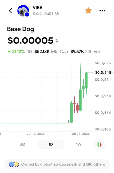 The image shows a cryptocurrency chart for "VIBE" (Base Dog) with the contract address 0xb2...0a01, displaying a price of $0.00005 with a significant 31.12% gain over 1D, $52.18K market cap, and $9.57K 24-hour volume, showing a sharp upward price trend from July 13 to July 28, 2026.

This chart visually supports the post's message about spreading positive "B20 vibes" through o1_exchange, as the dramatic green candlestick surge illustrates strong bullish momentum for the VIBE token.