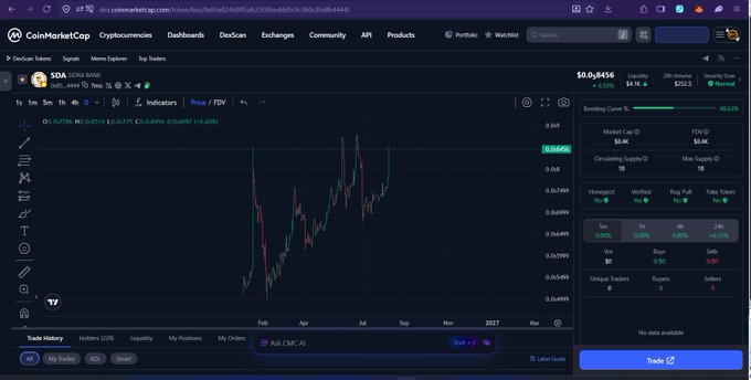 A CoinMarketCap chart showing SDA's price at $0.03436, up 12.06% over 24h, with a +60.21% bonding curve progress.