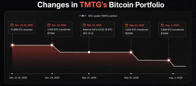 The image is a timeline chart titled "Changes in TMTG's Bitcoin Portfolio," tracking BTC under TMTG control between December 21, 2025, and August 2, 2026. It shows a declining stepped line with key events: 11,542 BTC acquired (Dec. 21, 2025), 2,000 BTC transferred worth $174M (Dec. 24, 2025), balance reduced to 9,542.16 BTC with SEC 10-Q filing (Mar. 31, 2026), 2,650 BTC transferred worth $205M (May 22, 2026), and 2,628 BTC transferred worth $165M (Aug. 2, 2026).

The visualization directly counters Trump family's claims, illustrating multiple BTC transfers from TMTG's portfolio that could be interpreted as potential sell-offs, quantifying the cumulative movement of roughly 7,278 BTC ($544M) across the tracked period