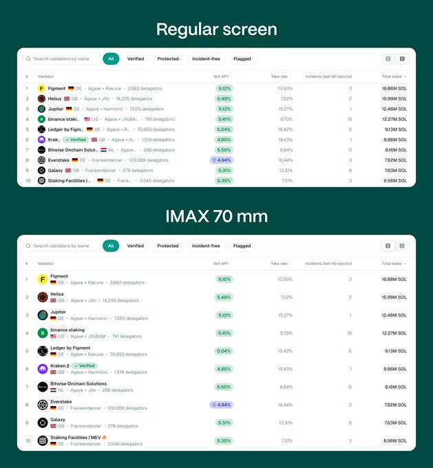 Comparison of a Solana validator rankings dashboard shown on a regular screen versus IMAX 70 mm, displaying top validators including Figment, Helius, Jupiter, and Binance Staking with metrics like Net APY, stake, and incidents.
