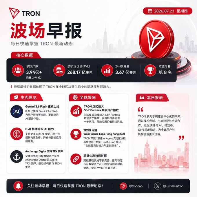A TRON ('波场') morning news infographic dated 2026.07.23, displaying core data including 3.94B+ accounts, $268.17B TVL, $3.67B 24h volume, and #8 market rank, along with ecosystem updates like 'Gemini 3.6 Flash' launch.