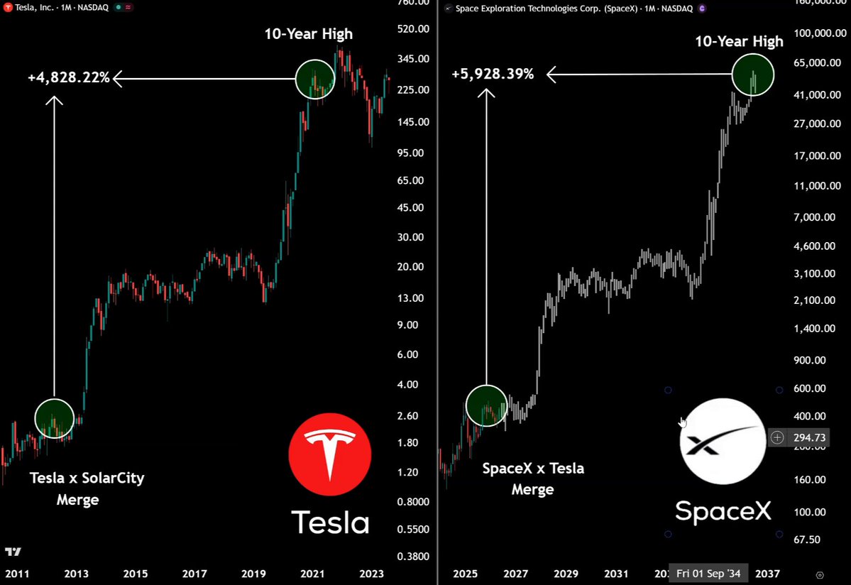 The image shows a stock chart for Tesla and another company, SolarCity, both listed on the New York Stock Exchange (NYSE). The charts display the performance of their stocks over a period of time. The stock chart for Tesla shows that its value has been steadily increasing since 2012, reaching $TESLA, while the solar energy company's price is relatively low. These figures demonstrate how the two companies have performed in recent years and indicate that investing in either Tesla or SolarCity could be an appealing option given their individual performances over time.