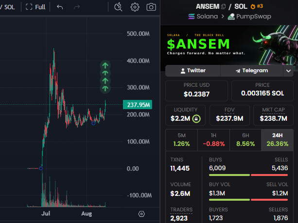 The image shows a trading chart and statistics for the $ANSEM token on Solana via Pumpswap, priced at $0.2387 (~0.003165 SOL) with a $237.9M market cap, $2.2M liquidity, and a 26.36% gain in 24 hours. The accompanying post highlights whale accumulation, noting that a wallet purchased 1M $ANSEM tokens for $213K, becoming the 68th largest holder with 0.101% of supply, reflecting the recent buying activity visible in the chart's upward momentum.