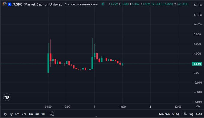 The image is a Dexscreener candlestick chart for the **/USDG** token on Uniswap, showing a 1-hour timeframe with a market cap of **1.75M** (98H high), current price **1.24M**, and a **+6.89%** gain. The chart reveals two large green candles spiking to roughly **4-5M** before pulling back, illustrating the post's frustration that despite **@MEADGod** launching the trend, the token's market cap has yet to reach the **10M** milestone.