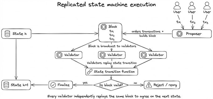 The image appears to be a detailed diagram or flowchart that outlines a process related to replicated state machines. It features multiple states, actions, and validators interacting with each other throughout the execution of the machine. The post provides an explanation on how to use the workflow and what the user can expect when using this machine in their application.