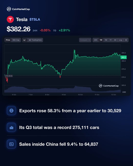 A CoinMarketCap interface displays Tesla ($TSLA) trading at $382.26 (-0.05% 24H, +2.91% 7D), accompanied by key highlights about the company's Shanghai factory performance, including a record Q3 total of 275,111 cars sold, exports rising 58.3% to 30,529, and domestic China sales declining 9.4% to 64,837.