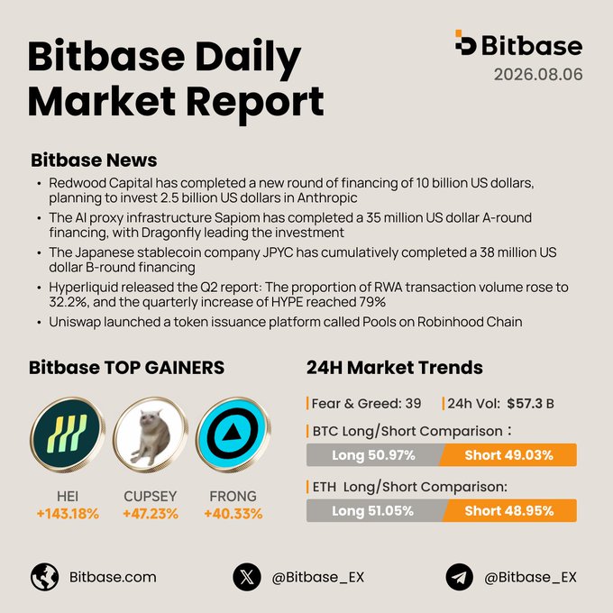A 'Bitbase Daily Market Report' dated 2026.08.06 featuring Bitbase News about Redwood Capital financing, Anthropic investment, Sapiom A-round, JPYC B-round, and Hyperliquid Q2 report; top gainers include HEI (+143.18%), CUPSEY (+47.23%), and FRONG (+40.33%), with 24h market trends showing BTC Long/Short at 50.97%/49.03% and ETH at 51.05%/48.95%.