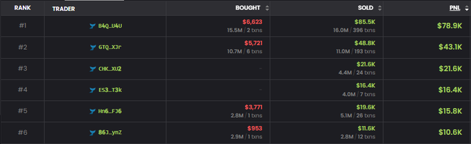 A cryptocurrency trading leaderboard displaying traders ranked by PNL, with "B4Q_U4U" at rank #1 with $78.9K profit from buying $6,623 and selling $85.5K.