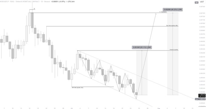 A daily chart of $ROSE/USDT on Binance shows the cryptocurrency consolidating in a descending channel near the 0.0052 level, with annotations marking an SSL (sell-side liquidity) sweep and a projected bullish move targeting 0.005770, 0.006260, and 0.007315 — supporting the post's plan to build a long position from the 0.005225–0.005030 entry zone after compression formed.
