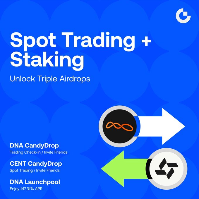 Promotional graphic for $DNA and $CENT, titled “Spot Trading + Staking” and “Unlock Triple Airdrops,” showing arrows for token trading and staking. It lists the DNA CandyDrop, CENT CandyDrop, and DNA Launchpool with 147.31% APR, matching the post’s rewards of up to 1,500 $DNA and 35,000 $CENT.