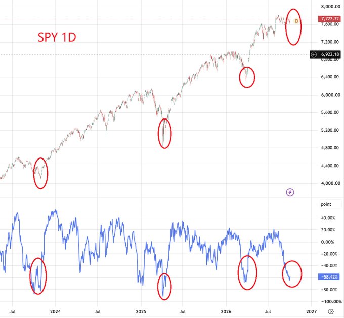A financial chart labeled 'SPY 1D' showing price action and an oscillator with several key points circled in red, displaying values around 7,722.72 and -58.42%.