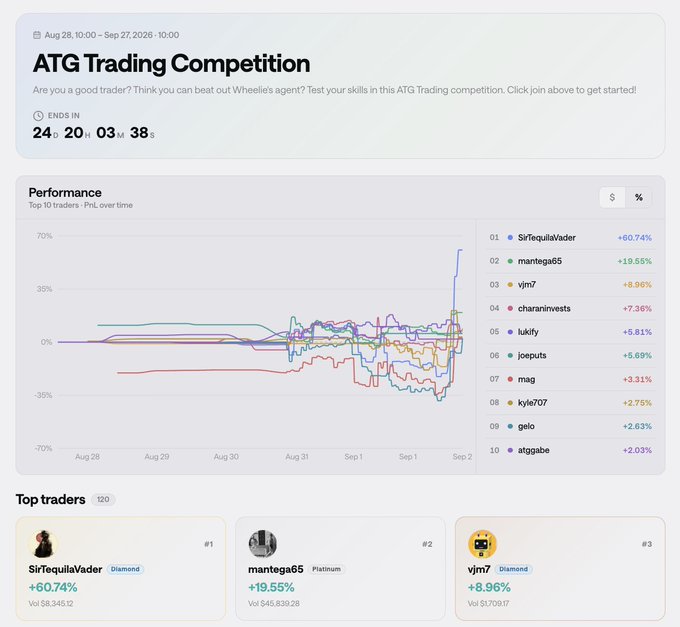 A screenshot of an 'ATG Trading Competition' leaderboard showing performance charts and top traders, with SirTequilaVader in first place at +60.74%, mantega65 in second at +19.55%, and vjm7 in third at +8.96%.