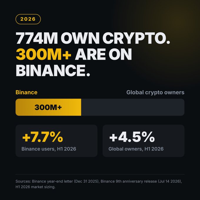 A Binance infographic for 2026 stating '774M OWN CRYPTO. 300M+ ARE ON BINANCE,' showing a progress bar with 300M+ users and growth metrics of +7.7% for Binance users and +4.5% for global crypto owners in H1 2026.