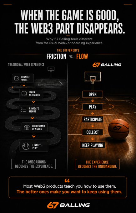 An infographic titled 'WHEN THE GAME IS GOOD, THE WEB3 PART DISAPPEARS' contrasts the 'Friction' of a traditional Web3 experience (connect wallet, learn mechanics, navigate menus) with the 'Flow' of 67 Balling (open, play, participate, collect, keep playing), stating 'Most Web3 products teach you how to use them. The better ones make you want to keep using them.'