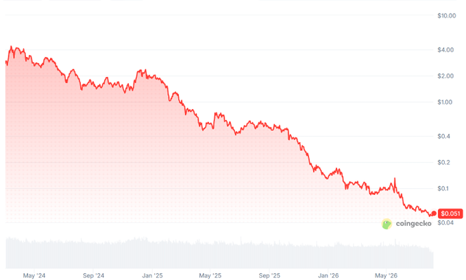 A CoinGecko price chart showing a cryptocurrency token's decline from around $4 to $0.051 over a roughly two-year period from May '24 to May '26.
