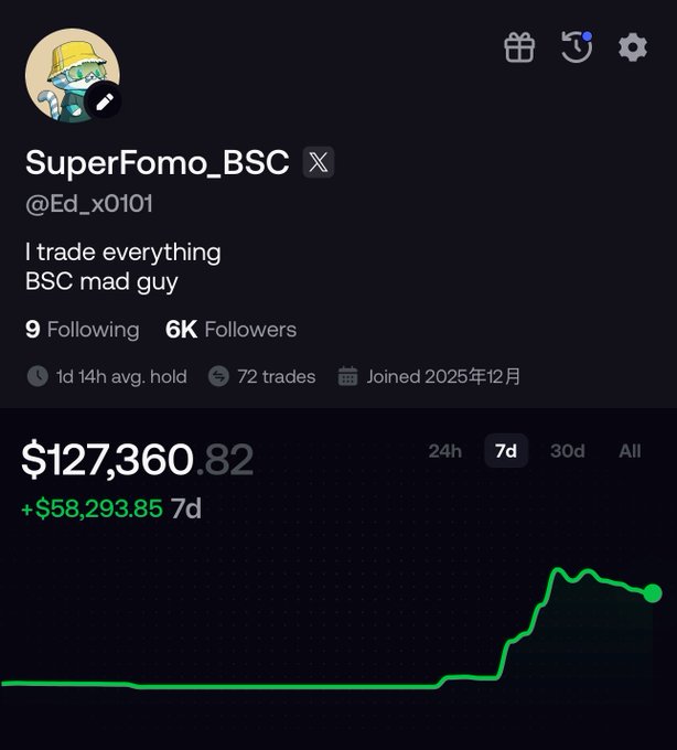 A profile screenshot of crypto trader "SuperFomo_BSC" (@Ed_x0i01) with 6K followers, showing a portfolio gain of +$58,293.85 (7d) to reach $127,360.82, illustrating the rapid capital growth from "few K" to 120K referenced in the post.