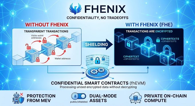 An educational infographic for "FHENIX - CONFIDENTIALITY, NO TRADEOFFS" explaining confidential smart contracts, contrasting transparent transactions without Fhenix (showing visible wallet addresses) versus encrypted transactions with Fhenix (fhEVM), highlighting protection from MEV, dual-mode assets, and private on-chain compute.