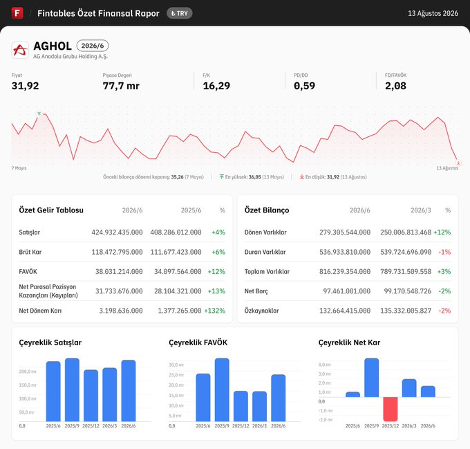 A snapshot from Fintables showing AG Anadolu Grubu Holding A.Ş. (AGHOL) financial summary for 2026/6, with the stock at 31.92 TL and net profit surging +132% to 3.2 billion TL. The downward-trending price chart ending at 31.92 supports the post's "shitty market" sentiment, while strong fundamentals like the +12% FAVÖK and +132% net profit growth reinforce confidence in hitting the 45-55-68 TL targets.