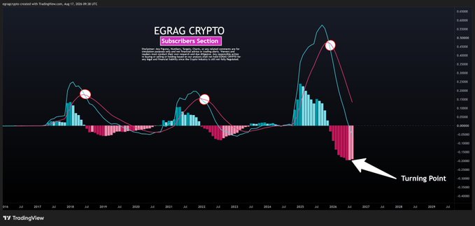 A TradingView chart displaying the EGRAG CRYPTO MACD indicator for XRP, marked with highlighted "Subscribers Section" callouts and a white arrow pointing to a projected "Turning Point" around 2026. The chart spans from 2021 to 2029, showing the MACD histogram cycles with previous peaks circled to emphasize a potential bottoming pattern aligning with the post's "#XRP - MACD The Turning Point" theme.