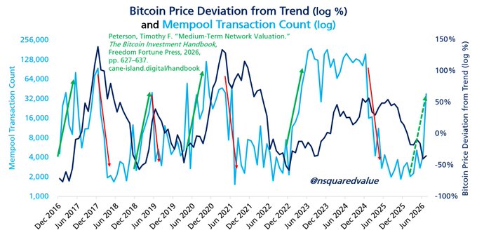 A chart titled "Bitcoin Price Deviation from Trend (log %) and Mempool Transaction Count (log)" displays Bitcoin's price deviation from trend alongside mempool transaction counts from December 2016 to mid-2026, with a citation to Peterson and Timothy F.'s "Medium-Term Network Valuation" (pp. 627-637, Freedom Fortune Press, 2026). The image supports the claim that Bitcoin is lining up with historical cycles and unlikely to fall below the $72k power law floor, as the current price deviation appears to be bottoming out near the lower trend band alongside a rising mempool transaction count.
