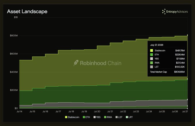 The image is an "Asset Landscape" chart by Entropy Advisors showing Robinhood Chain's growth from July 14-27, 2026, with total market cap reaching $806.65M by July 27, driven primarily by Stablecoin ($481.78M), ETH ($229.61M), YBS ($71.56M), RWA ($22.04M), and LST ($100.32K). The stacked area visualization supports the post's claim that $800M in assets have already launched on Robinhood Chain, with Stablecoin clearly serving as the dominant growth driver approaching the $1B milestone.