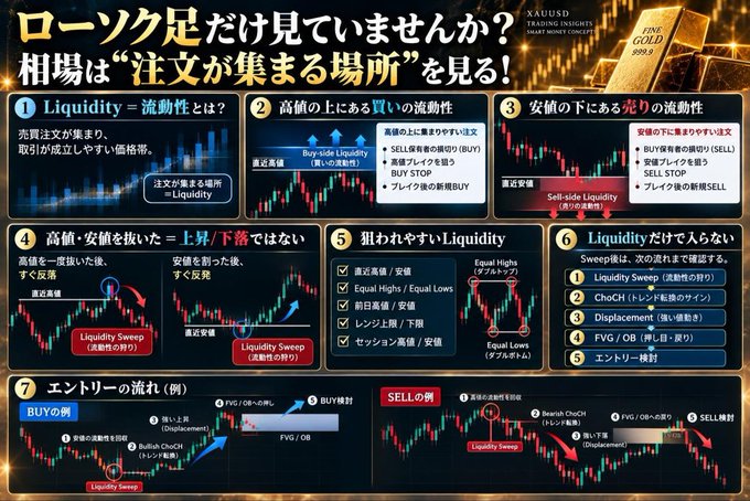 A Japanese-language educational infographic titled "XAUUSD Trading Insights - Smart Money Concept" explaining Liquidity in trading across seven numbered sections with candlestick chart examples. The post highlights how traders should focus on "where orders accumulate" (注文が集まる場所) rather than just candlestick patterns, specifically illustrating Liquidity Sweeps, Buy-side/Sell-side Liquidity, FVG/OB breakouts, and BosSick entries for both BUY and SELL trades.