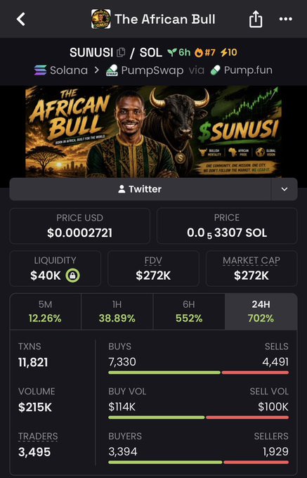 A crypto trading dashboard showing the "The African Bull" ($SUNUSI) token on Solana via PumpSwap, displaying a price of $0.0002721, market cap of $272K, and a dramatic 702% surge in the 24H column—aligning with the "New ATH" celebration in the post.