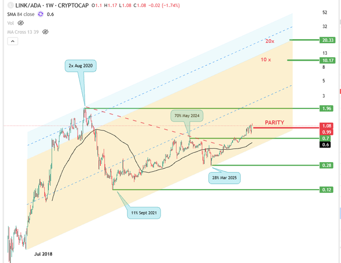 A logarithmic CryptoCap chart for LINK/ADA showing historical price action from July 2018 with annotations including '2x Aug 2020', '70% May 2024', '11% Sept 2021', '28% Mar 2025', and various price targets including parity at 1.06.