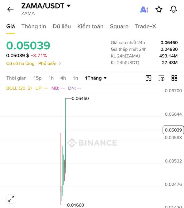 A Binance cryptocurrency chart for ZAMA/USDT showing a price of 0.05039, down 3.71%, with high volatility over the 1-month timeframe.