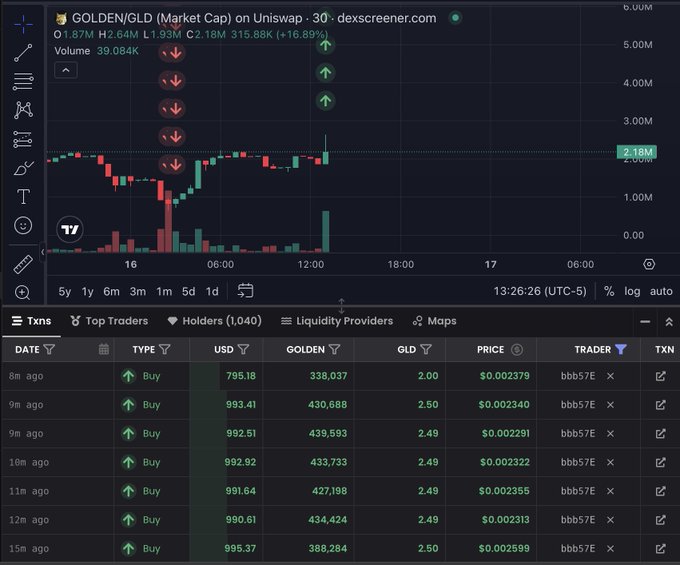A cryptocurrency trading chart from dexscreener.com shows the GOLDEN/GLD pair on Uniswap, with the price at $2.18M, up 16.89%, and a transaction history table below.