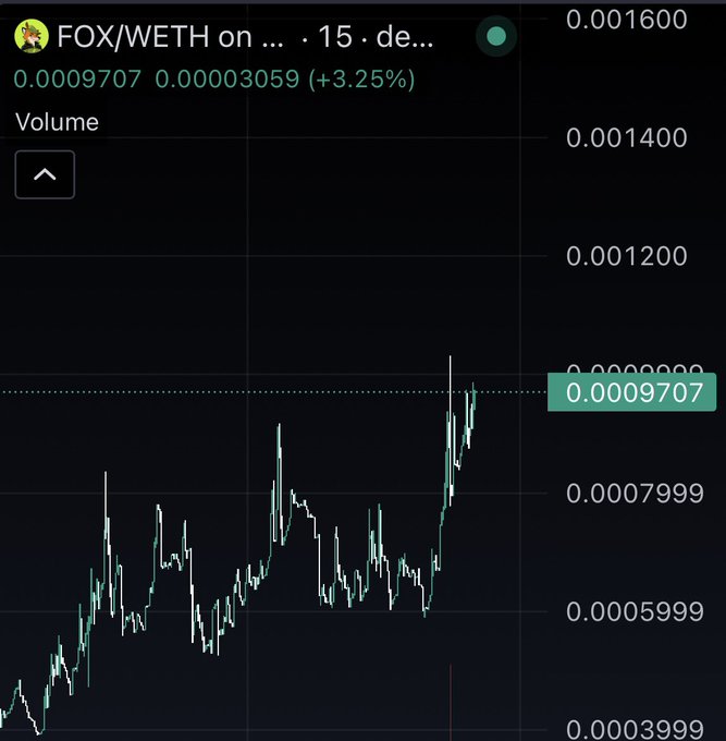 A cryptocurrency trading chart for the 'FOX/WETH' trading pair showing a 15-day price movement, currently at 0.0009707, up (+3.25%) on a dark background.