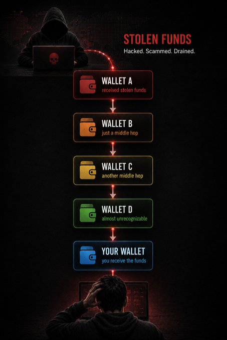 Infographic titled 'STOLEN FUNDS: Hacked. Scammed. Drained.' showing a flow diagram of funds moving through multiple crypto wallets (A through D) before reaching 'YOUR WALLET,' flanked by a hacker illustration and a distressed person.