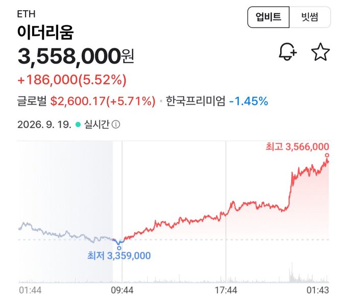 A financial chart for Ethereum (ETH/이더리움) showing a price of 3,558,000원, up 5.52%, dated 2026. 9. 19.
