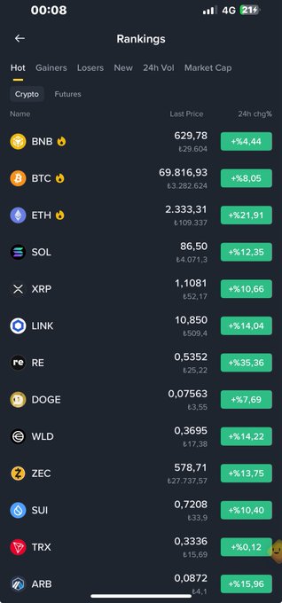 A smartphone screenshot of a crypto rankings app showing top cryptocurrencies like BNB (£629.78, +4.44%), BTC (£69,816.93, +8.05%), and ETH (£2,333.31, +21.91%) all in the green, which humorously contrasts with the religious "in the name of God" caption by highlighting how a red-hot bull market might seem like divine intervention to crypto holders.