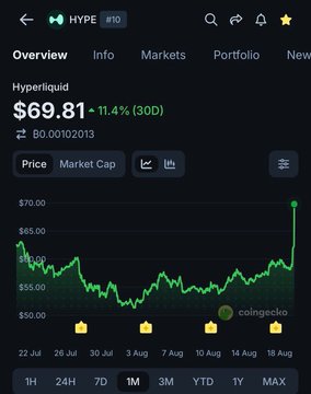 The image displays the Hyperliquid ($HYPE) price chart on CoinGecko, showing the token at $69.81, up 11.4% over 30 days, with a recent sharp spike toward $70 visible on the right side of the 1-month chart—directly illustrating the 17.8% pump mentioned in the post after Trump's CFTC/Hyperliquid announcement.