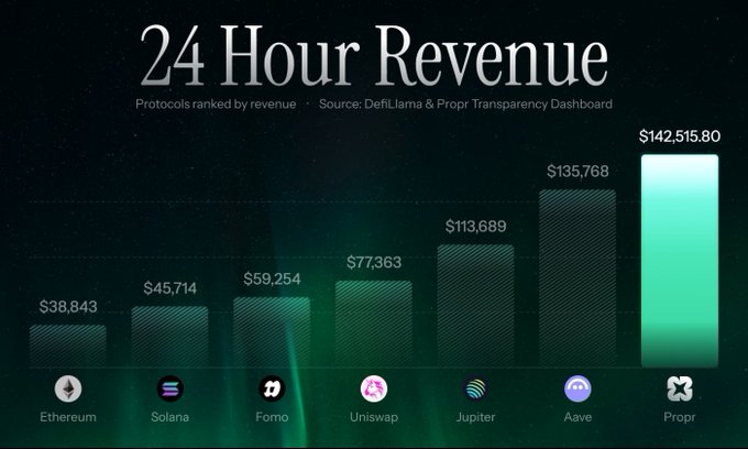 In a screenshot of a graph that shows the revenue generated by five different prop firms over 24 hours, it's clear that DeFi protocols are outperforming established prop firms. Specifically, ProprXYZ has generated $142,000 in revenue in just 24 hours, while the top four prop companies have only managed to earn $38,984 each during the same period. This indicates a shift towards more innovative and fast-growing alternatives within the crypto space, potentially shaking up traditional financial institutions.