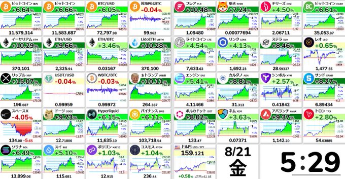 A grid of financial tickers displayed with percentage changes, showing major assets like Bitcoin ($66,654.7, +2.64%), Ethereum ($3,190.4, +10.29%), XRP ($0.65714, +9.66%), and Solana ($210.48, +3.78%) all posting gains alongside a timestamp of 8/21 金 5:29. The widespread green positive percentages across cryptocurrencies visually support the post's claim of a sharp second consecutive market surge.