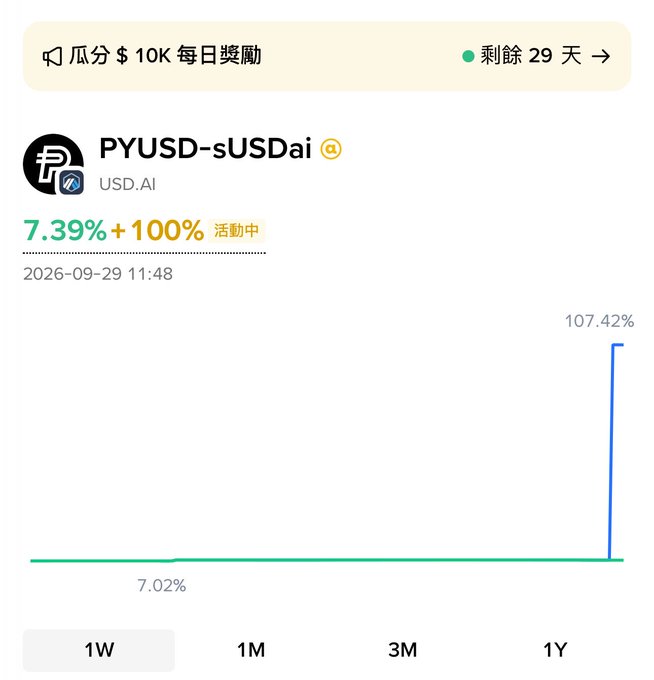 A mobile app screenshot displays a 'PYUSD-sUSDai' (USD.AI) rate page showing 7.39% +100% activity, a date of 2026-09-29 11:48, and a graph indicating a jump to 107.42%, with Chinese text for a $10K daily reward with 29 days remaining.