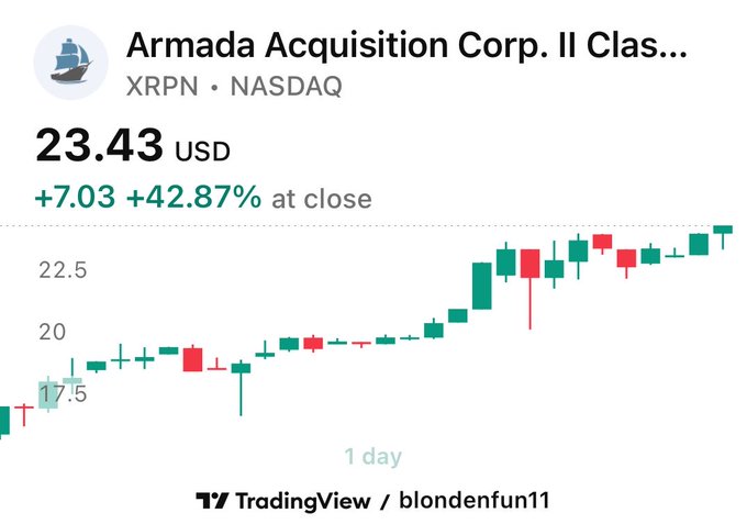 A TradingView stock chart for 'Armada Acquisition Corp. II Class' (XRPN) on NASDAQ shows a closing price of 23.43 USD, up 42.87% on the day.