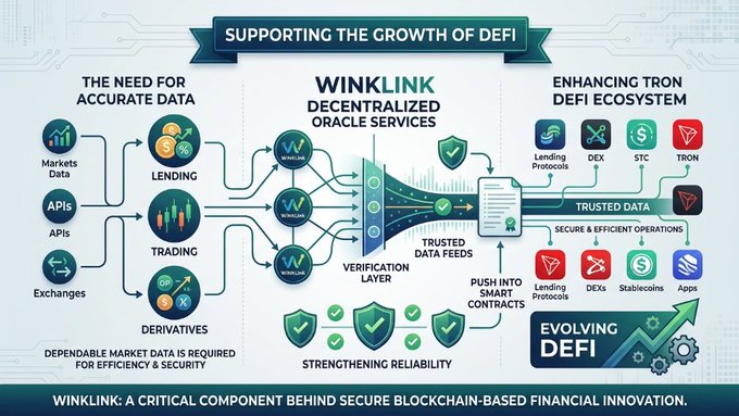 An infographic titled 'SUPPORTING THE GROWTH OF DEFI' illustrating Winlink decentralized oracle services, showing data flow from market APIs through verification layers to trusted data feeds for lending protocols, DEX, stablecoins, and TRON DeFi ecosystem applications.
