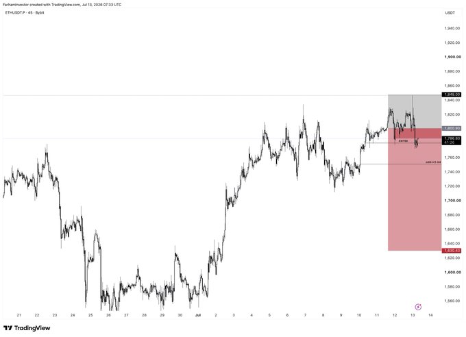 A TradingView chart of ETH/USDT on the 4-hour timeframe shows the price trading around $1,800 after exiting a short position with a stop marked near 1,810.61, illustrating the trader's plan to re-enter with a better entry.