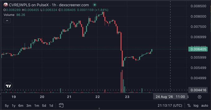 A cryptocurrency price chart showing the CVRE/WPLS pair on PulseX, with the price at 0.006405 and a notable price drop around August 23.