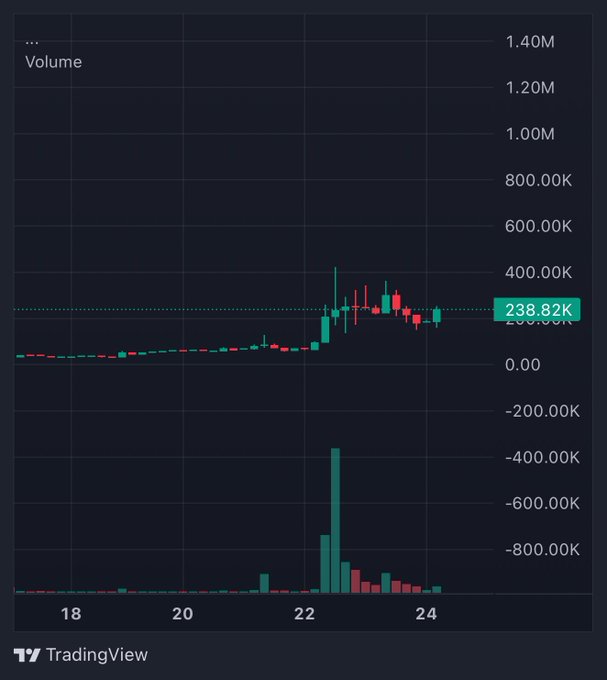 A TradingView candlestick and volume chart shows a sharp price spike and high trading volume on September 22-24.