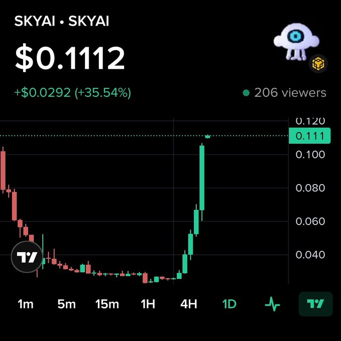 The image shows a TradingView candlestick chart for **SKYAI** priced at **$0.1112**, up **+35.54% (+$0.0292)** with 206 viewers, displaying a sharp upward surge on the 4H timeframe that aligns with the post's claim of the token "mooning hard." The visible price spike from around $0.04 to over $0.11 visually supports the user's excitement about SKYAI's recent breakouts and consistent green performance on the BNB chain.