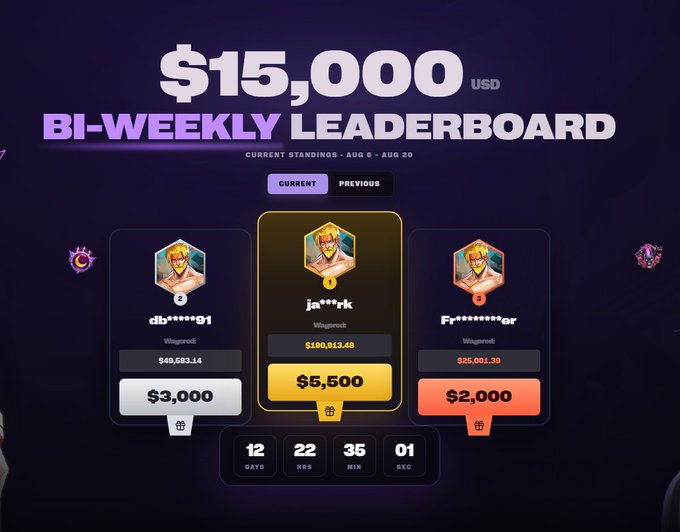 A promotional leaderboard graphic showing a $15,000 USD bi-weekly prize pool with the top three entries being "ja***rk" in 1st place ($5,500 prize), "di*****91" in 2nd ($3,000), and "f*********or" in 3rd ($2,000), with a countdown timer of 12 days remaining. This serves as visual promotion for a cryptocurrency gambling giveaway requiring participants to retweet and follow the associated social media accounts.