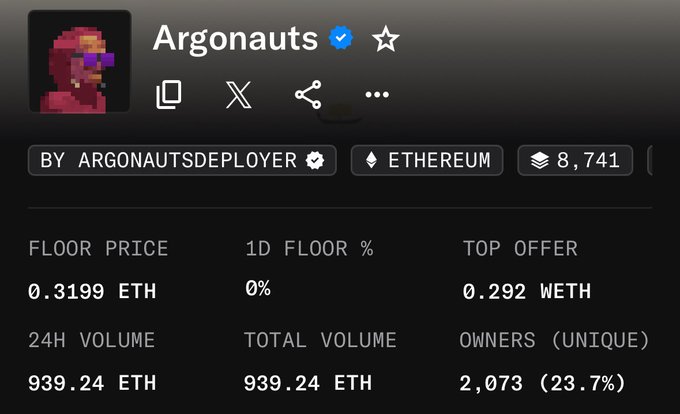 Screenshot of the Argonauts NFT collection page on Ethereum, showing a floor price of 0.3199 ETH, a top offer of 0.292 WETH, and a 24H volume of 939.24 ETH across 2,073 unique owners. The image reflects the seller's profit-taking activity, as the sale range of 0.17–0.32 ETH overlaps with the current floor and top offer prices for the collection.