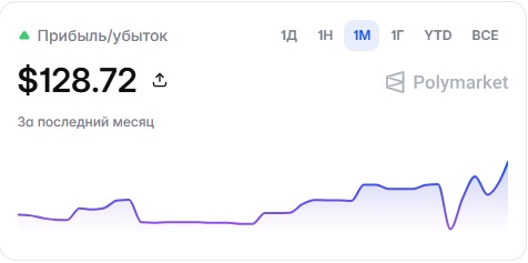 A financial dashboard snippet showing a Polymarket profit/loss of $128.72 over the past month with a 1-month line graph trending upward.